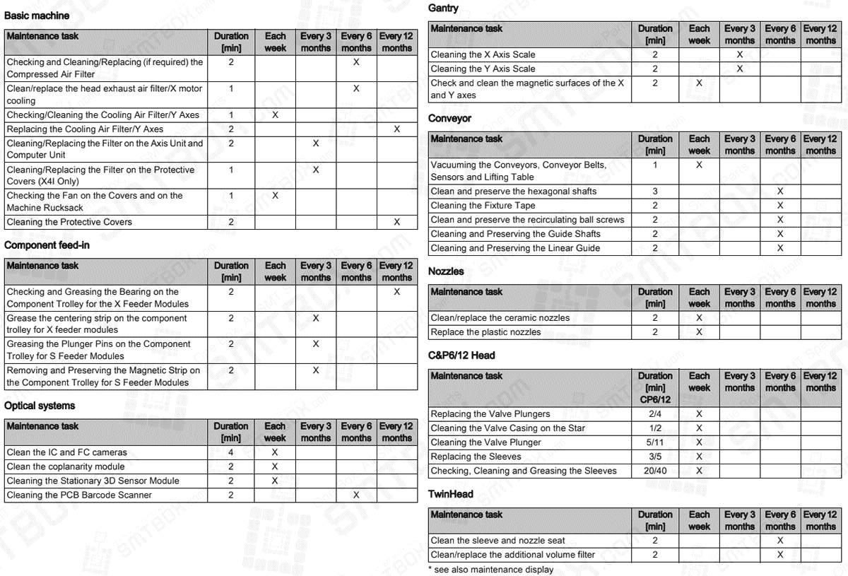 4.1 Maintenance Intervals for Minor Maintenance On ASM Siplace X Series: Basic machine | Component feed-in | Optical systems | Gantry | Conveyor | Nozzles | C&P6/12 Head | TwinHead