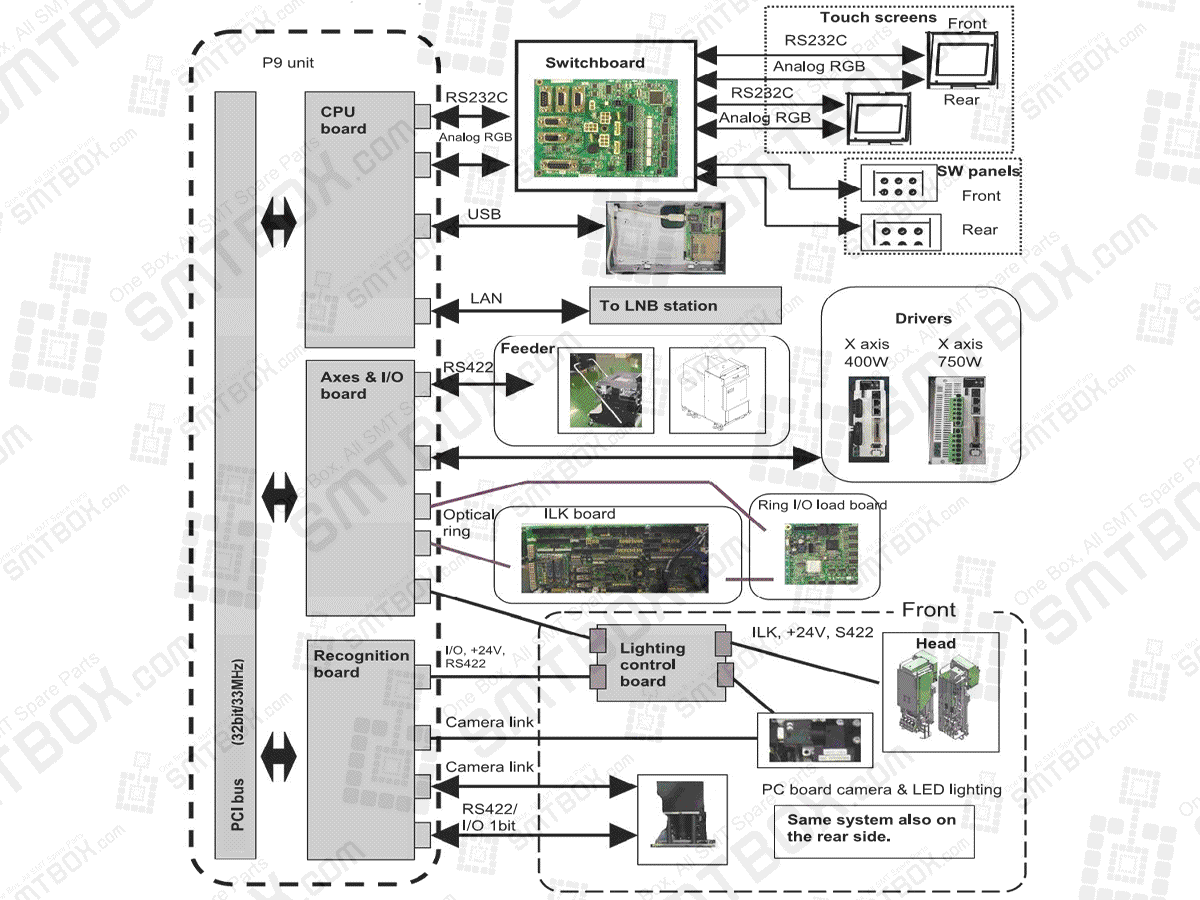 5.1.1 Block Diagram of 5.1 Control System Configuration on For Panasonic NPM SMT Machine