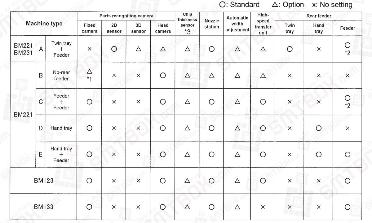 Available Options by Machine Type on Panasonic Modular Placement Machine BM231 BM221
