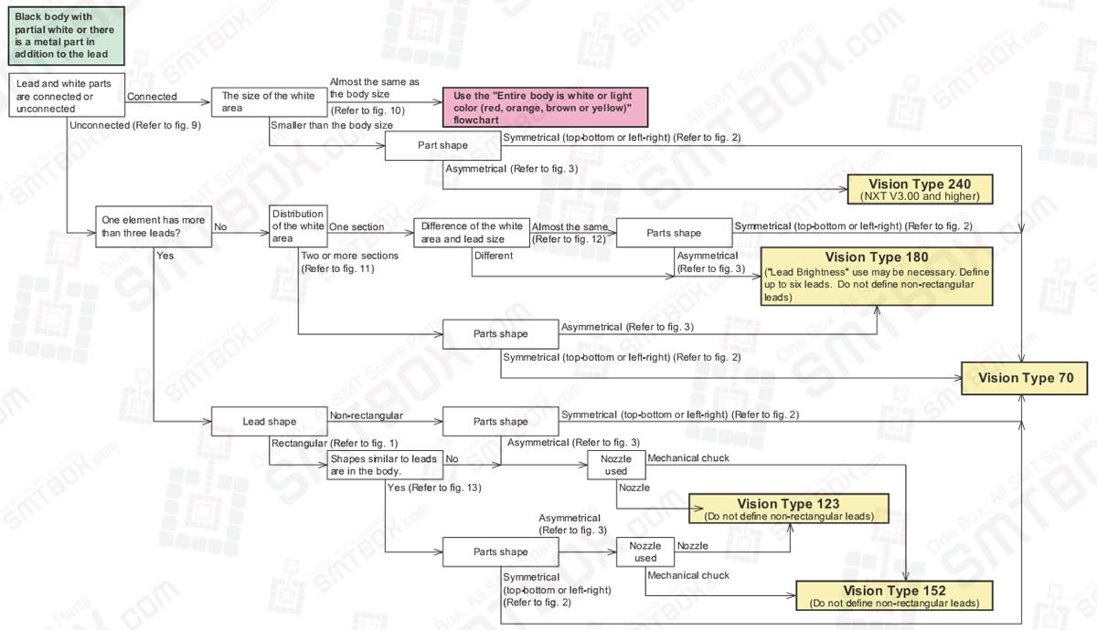 for 4.6.3 Selecting A Vision Type Flowcharts (Leaded Parts) of Part Data Settings