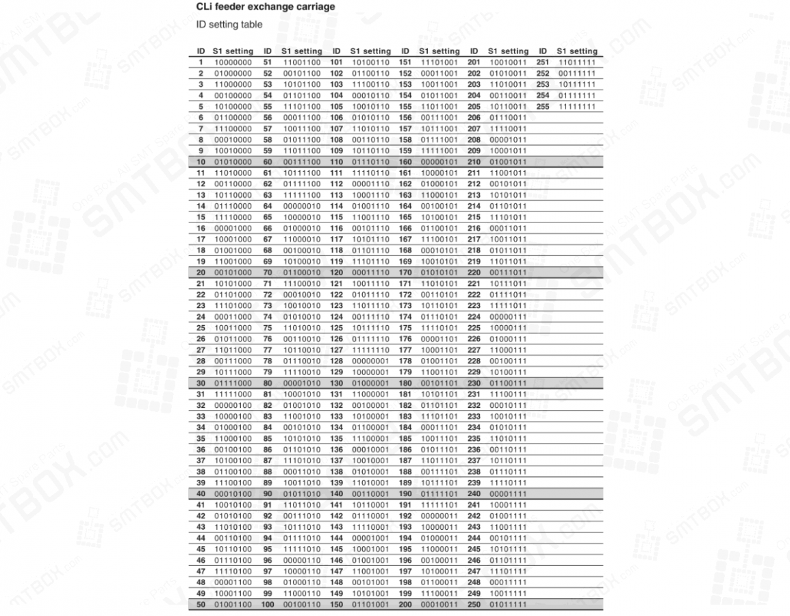 ID Setting Table Of Yamaha Assembleon Cli Feeder Exchange Carriage