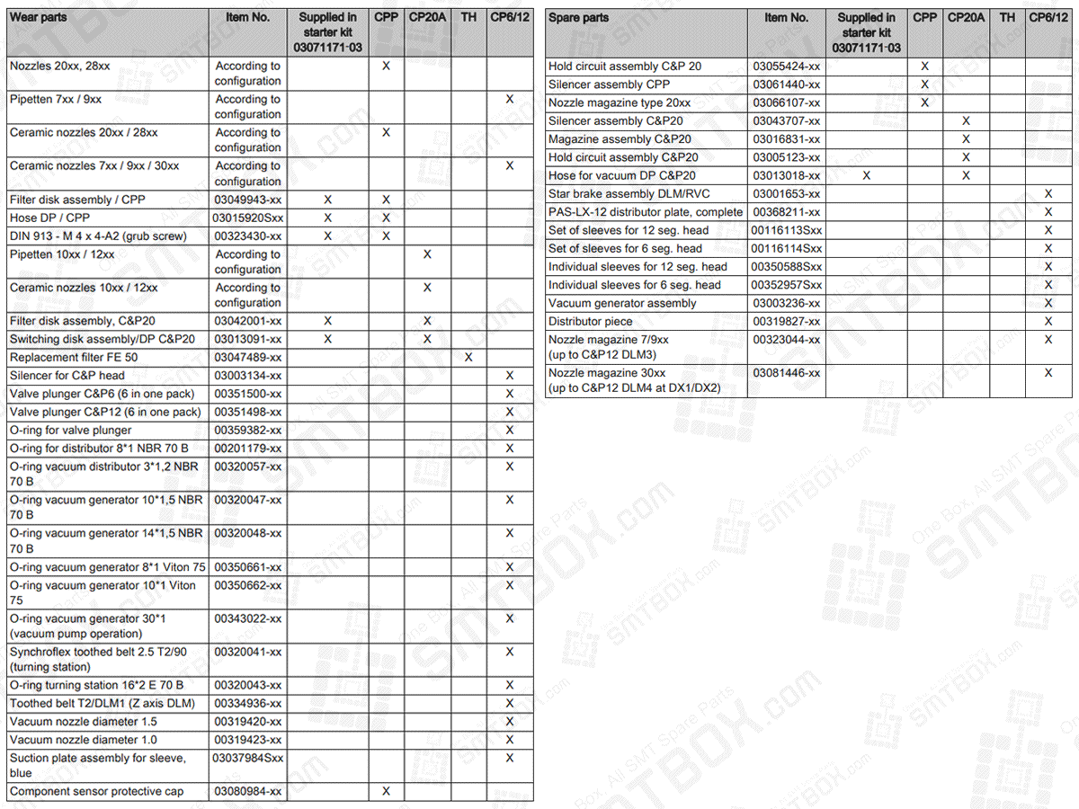 Nozzles 20xx, 28xx | Pipetten 7xx / 9xx | Ceramic nozzles 20xx / 28xx | Ceramic nozzles 7xx / 9xx / 30xx | Filter disk assembly / CPP 03049943-xx | Hose DP / CPP 03015920Sxx | DIN 913 - M 4 4-A2 (grub screw) 00323430-xx | Pipetten 10xx / 12xx | Ceramic nozzles 10xx / 12xx | Filter disk assembly, C&P20 03042001-xx | Switching disk assembly/DP C&P20 03013091-xx | Replacement filter FE 50 03047489-xx | Silencer for C&P head 03003134-xx | Valve plunger C&P6 (6 in one pack) 00351500-xx | Valve plunger C&P12 (6 in one pack) 00351498-xx | O-ring for valve plunger 00359382-xx | O-ring for distributor 8*1 NBR 70 B 00201179-xx | O-ring vacuum distributor 3*1,2 NBR 70 B 00320057-xx | O-ring vacuum generator 10*1,5 NBR 70 B 00320047-xx | O-ring vacuum generator 14*1,5 NBR 70 B 00320048-xx | O-ring vacuum generator 8*1 Viton 75 00350661-xx | O-ring vacuum generator 10*1 Viton 75 00350662-xx | O-ring vacuum generator 30*1 (vacuum pump operation) 00343022-xx | Synchroflex toothed belt 2.5 T2/90 (turning station) 00320041-xx | O-ring turning station 16*2 E 70 B 00320043-xx | Toothed belt T2/DLM1 (Z axis DLM) 00334936-xx | Vacuum nozzle diameter 1.5 00319420-xx | Vacuum nozzle diameter 1.0 00319423-xx | Suction plate assembly for sleeve, blue 03037984Sxx | Component sensor protective cap 03080984-xx | Spare parts: Hold circuit assembly C&P 20 03055424-xx | Silencer assembly CPP 03061440-xx | Nozzle magazine type 20xx 03066107-xx | Silencer assembly C&P20 03043707-xx | Magazine assembly C&P20 03016831-xx | Hold circuit assembly C&P20 03005123-xx | Hose for vacuum DP C&P20 03013018-xx | Star brake assembly DLM/RVC 03001653-xx | PAS-LX-12 distributor plate, complete 00368211-xx | Set of sleeves for 12 seg. head 00116113Sxx | Set of sleeves for 6 seg. head 00116114Sxx | Individual sleeves for 12 seg. head 00350588Sxx | Individual sleeves for 6 seg. head 00352957Sxx | Vacuum generator assembly 03003236-xx | Distributor piece 00319827-xx | Nozzle magazine 7/9xx (up to C&P12 DLM3) 00323044-xx | Nozzle magazine 30xx (up to C&P12 DLM4 at DX1/DX2) 03081446-xx