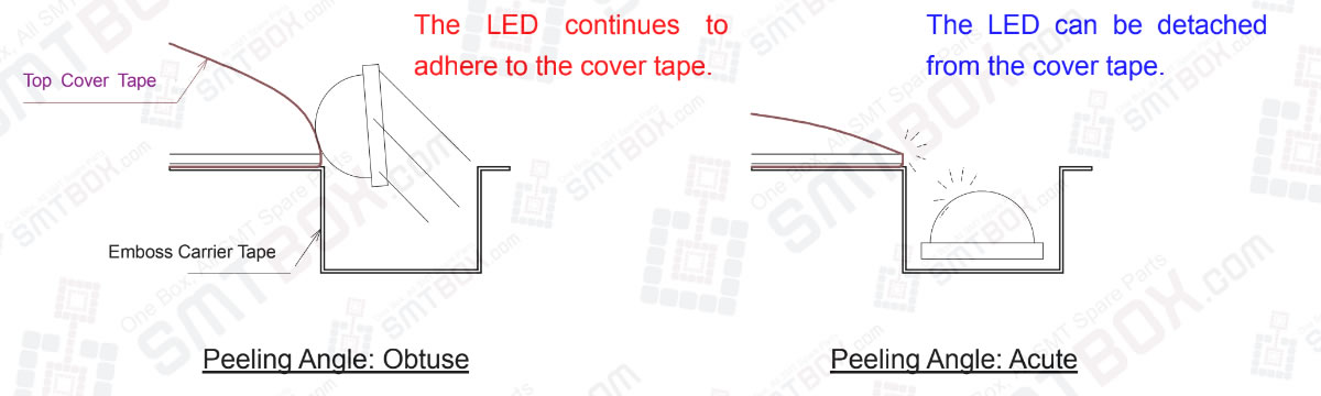 3-3-2. Change The Peeling Angle On 3-3. Problem 3: Led Tilting Within The Cavity Due To Its Adhesion To The Top Cover Tape
