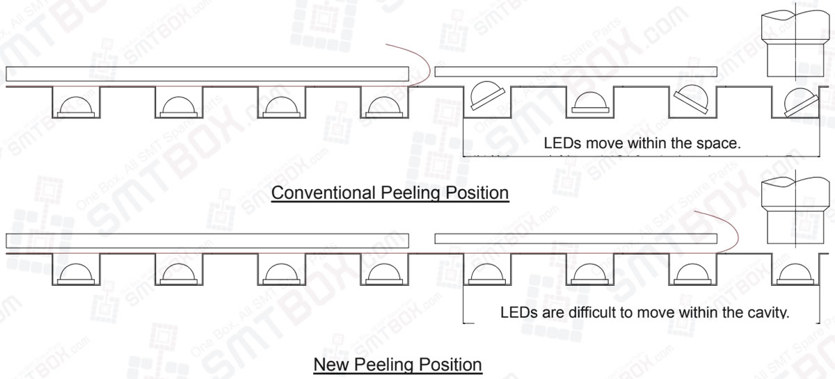 3-4-2. Change The Peeling Point For Avoiding Led Tilting Within The Cavity