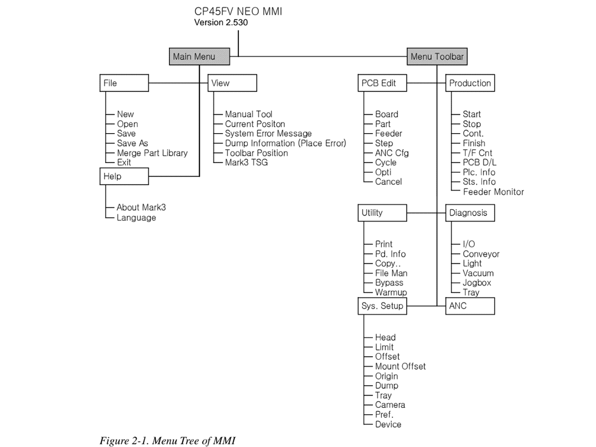 Menu Tree of Structure of MMI Menu For Samsung Component Placer CP45NEO Series SMT Machine