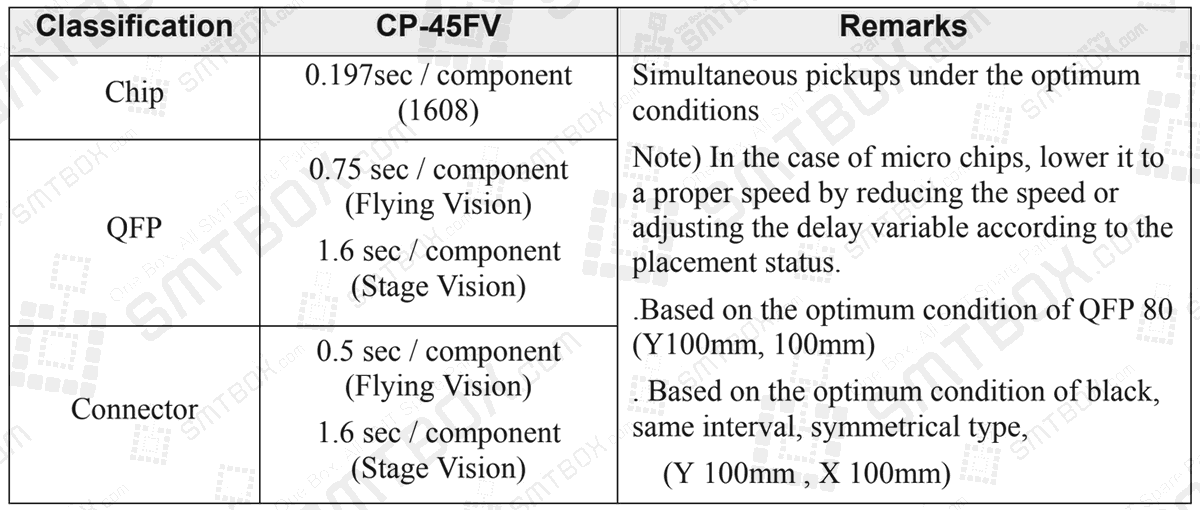 Table 1-5. The Pick & Place Cycle Time For Each Model