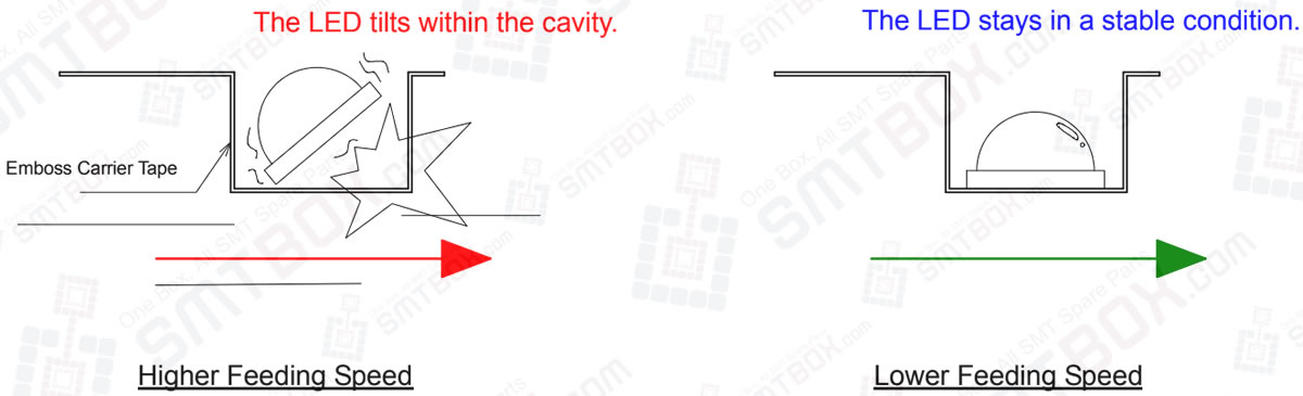 3-4-1. Slow Down The Feeding Speed To Avoiding Led Tilting Within The Cavity