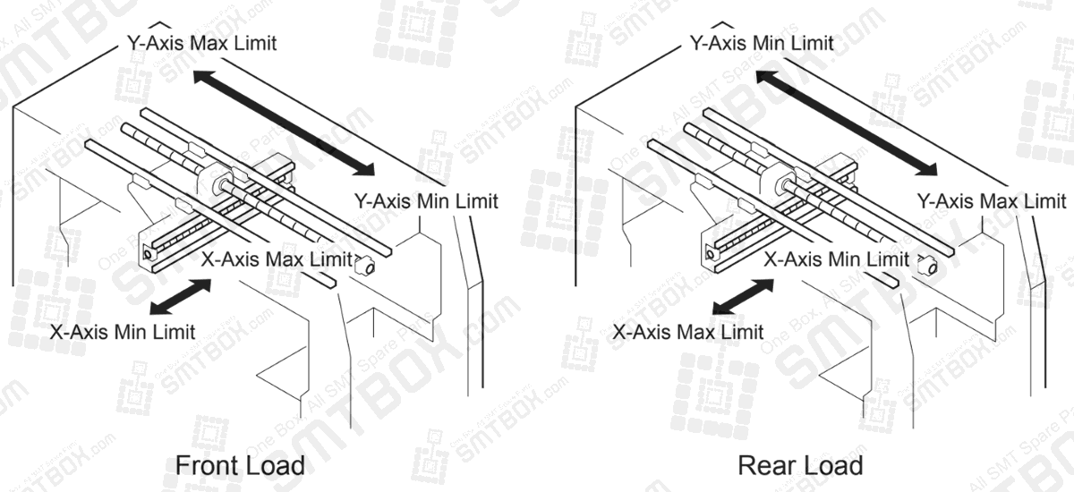 Max and Min Limit Positions X-Axis and Y-Axis Measuring X- and Y-Axis Proper Data on FUJI QP-242E Placement Machine