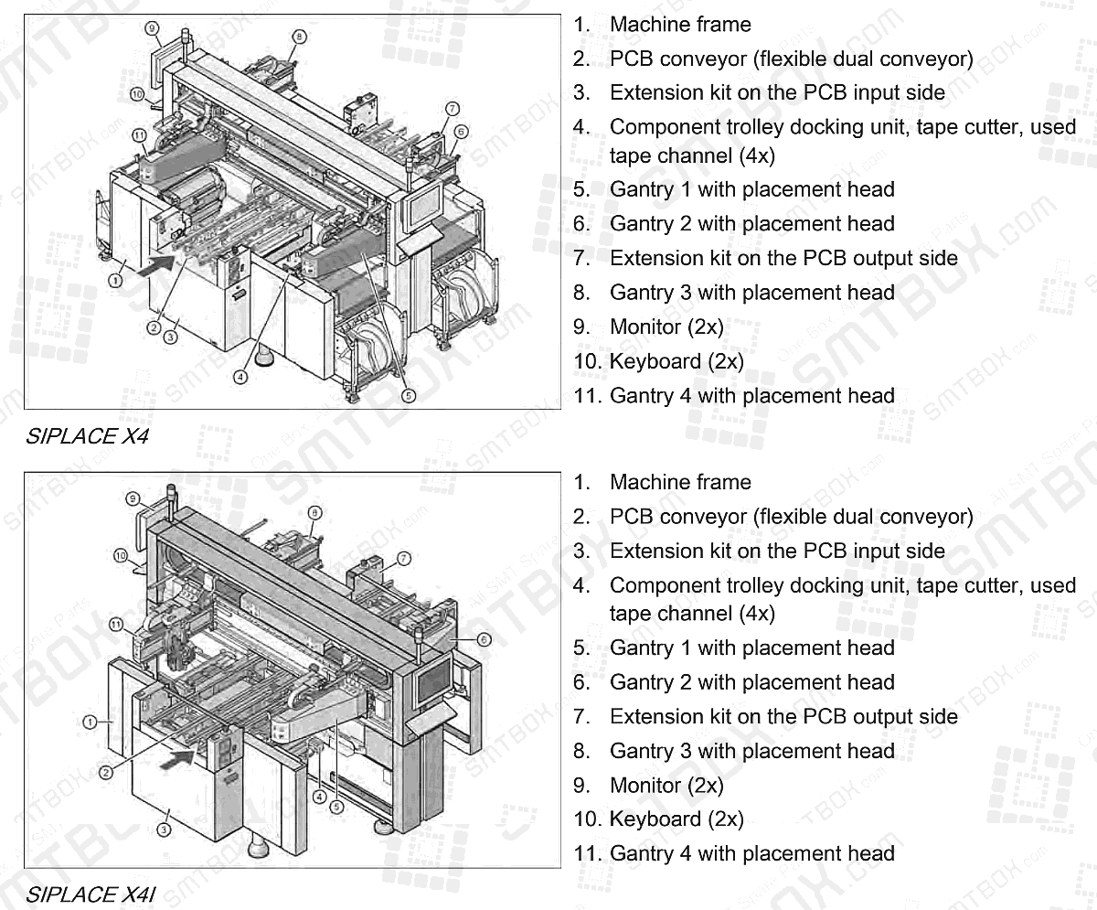 X4: 1. Machine frame 2. PCB conveyor (flexible dual conveyor) 3. Extension kit on the PCB input side 4. Component trolley docking unit, tape cutter, used tape channel (4x) 5. Gantry 1 with placement head 6. Gantry 2 with placement head 7. Extension kit on the PCB output side 8. Gantry 3 with placement head 9. Monitor (2x) 10. Keyboard (2x) 11. Gantry 4 with placement head. X4L: 1. Machine frame 2. PCB conveyor (flexible dual conveyor) 3. Extension kit on the PCB input side 4. Component trolley docking unit, tape cutter, used tape channel (4x) 5. Gantry 1 with placement head 6. Gantry 2 with placement head 7. Extension kit on the PCB output side 8. Gantry 3 with placement head 9. Monitor (2x) 10. Keyboard (2x) 11. Gantry 4 with placement head.
