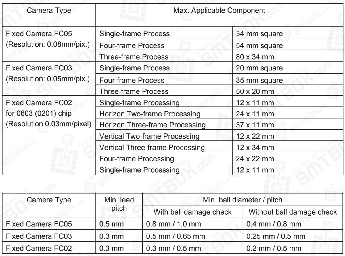 Camera Type Max. Applicable Component Single-frame Process 34 mm square Four-frame Process 54 mm square Fixed Camera FC05 (Resolution: 0.08mm/pix.) Three-frame Process 80 x 34 mm Single-frame Process 20 mm square Four-frame Process 35 mm square Fixed Camera FC03 (Resolution: 0.05mm/pix.) Three-frame Process 50 x 20 mm Single-frame Processing 12 x 11 mm Horizon Two-frame Processing 24 x 11 mm Horizon Three-frame Processing 37 x 11 mm Vertical Two-frame Processing 12 x 22 mm Vertical Three-frame Processing 12 x 34 mm Four-frame Processing 24 x 22 mm Fixed Camera FC02 for 0603 (0201) chip (Resolution 0.03mm/pixel) Single-frame Processing 12 x 11 mm Camera Type Min. lead Min. ball diameter / pitch pitch With ball damage check Without ball damage check Fixed Camera FC05 0.5 mm 0.8 mm / 1.0 mm 0.4 mm / 0.8 mm Fixed Camera FC03 0.3 mm 0.5 mm / 0.65 mm 0.25 mm / 0.5 mm Fixed Camera FC02 0.3 mm 0.3 mm / 0.5 mm 0.2 mm / 0.5 mm