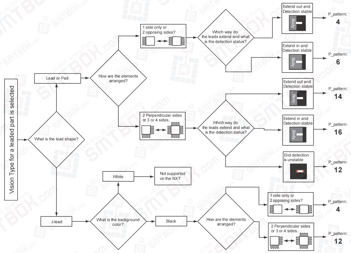 Selecting_A_P_Pattern_Flowcharts_For_Frontlight_Leaded_Parts_On_FUJI_NXT