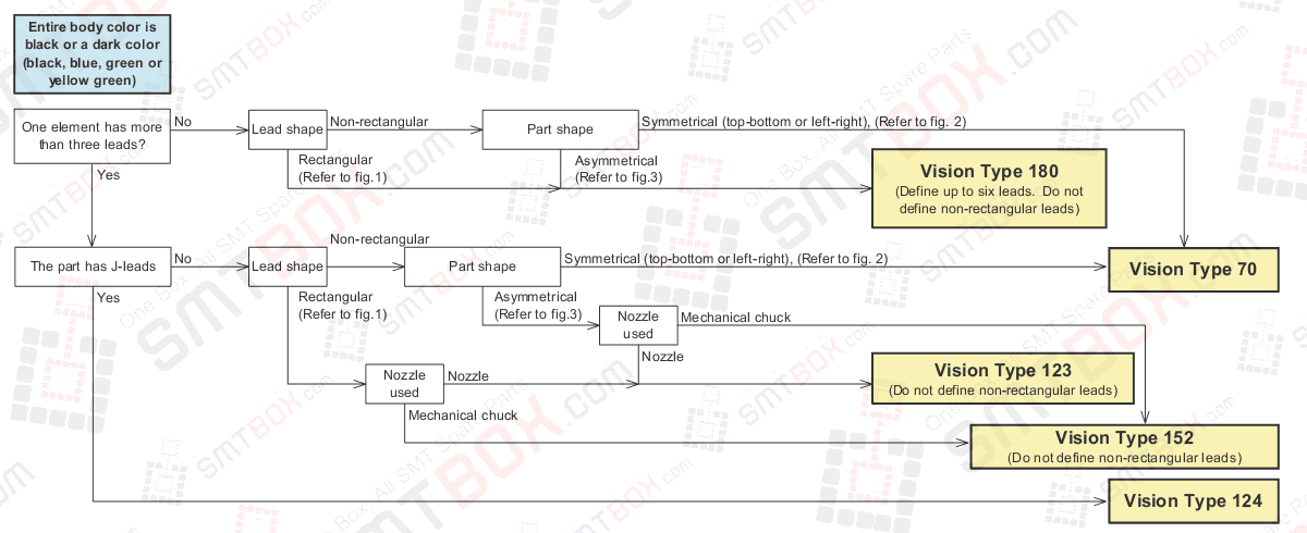 4.6.3 Selecting A Vision Type Flowcharts (Leaded Parts) of Part Data Settings