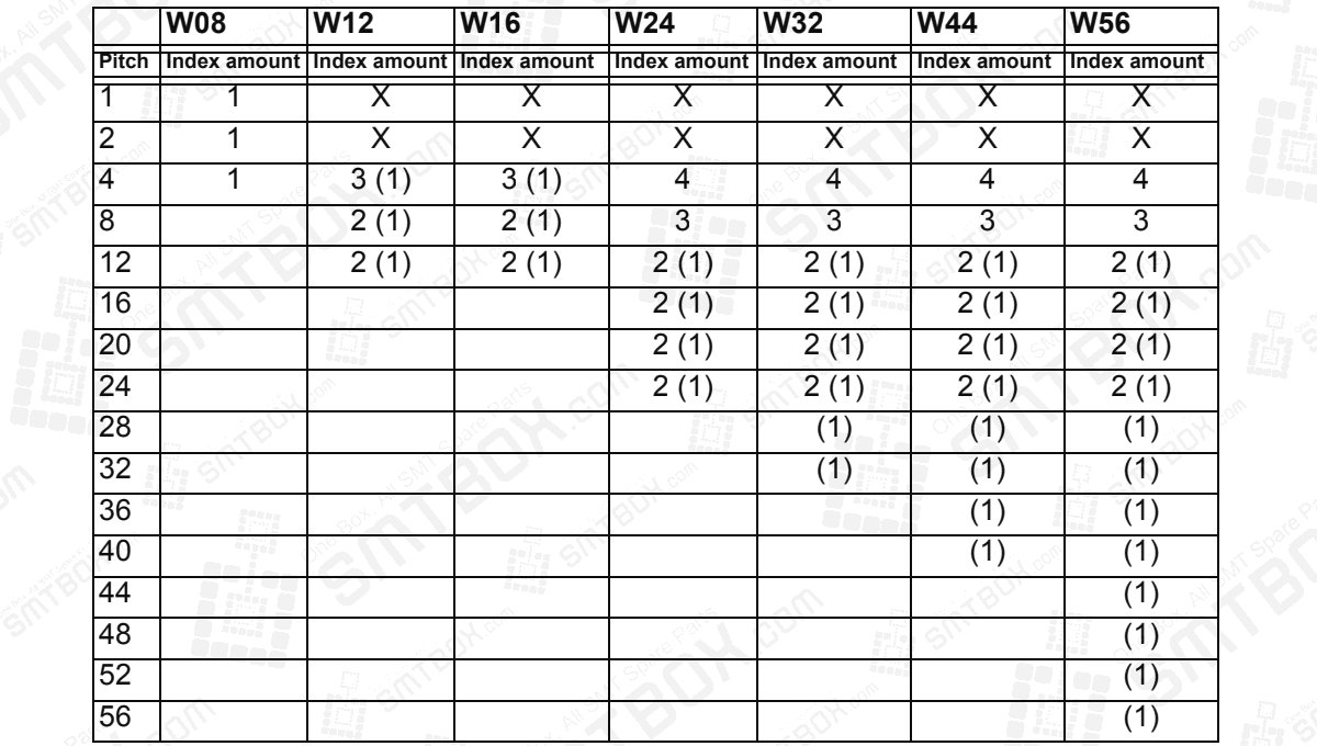 6.6.4 Feeder Index Count And Tape Return Method For Pickup Tests For 6.6 Testing Pickup Positions (NXT V3.20 and higher) Of 6. Editing Jobs on the Machine on FUJI NXT side a