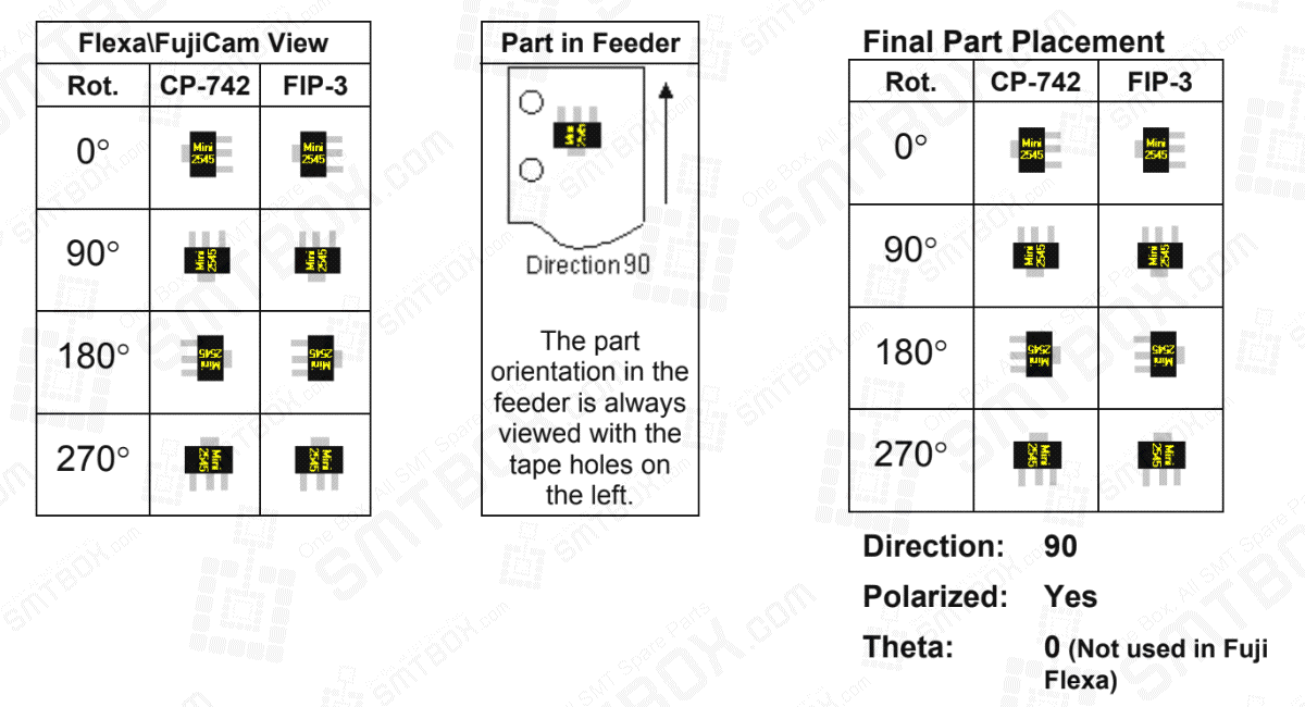 How Direction Affects Final Part Placement by FUJI SMT Equipment Information Systems and Training