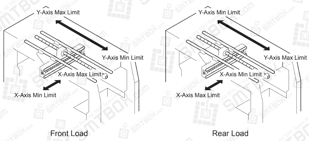Max And Min Limit Positions X Axis And Y Axis Measuring X And Y Axis Proper Data QP2