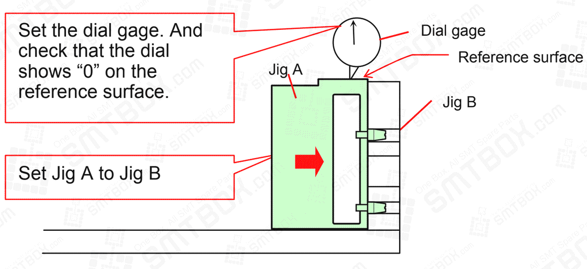 1. Set the Jig A to Jig B. 2. Set the dial gage. And check that the dial shows “0” on the reference surface. Keep this dial gage position and move this dial stand for a while.
