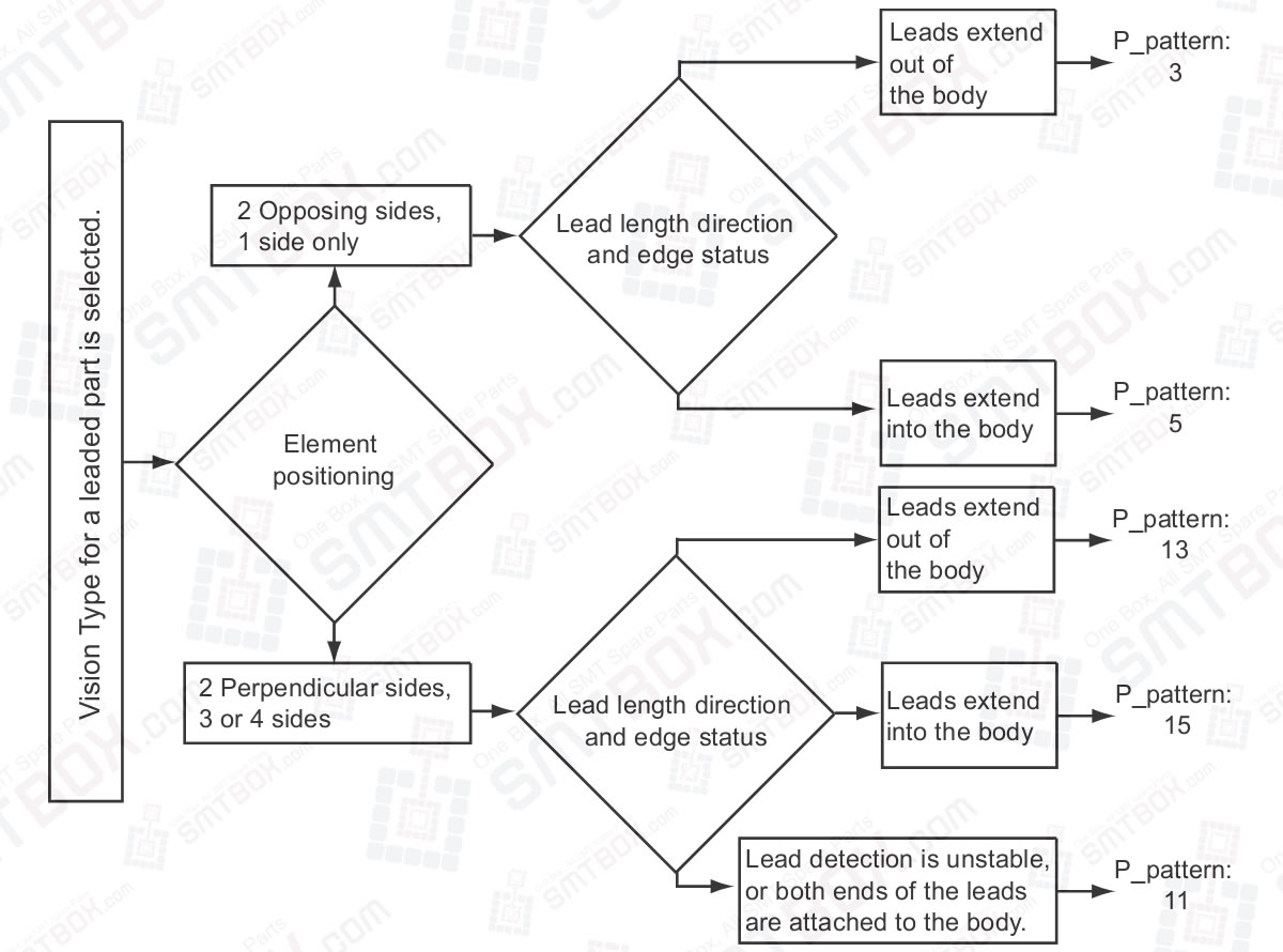Selecting A P Pattern Flowcharts For Backlight Leaded Parts Not Supported By FUJI NXT