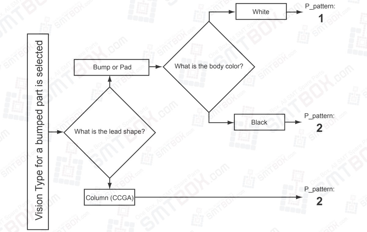 Selecting A P Pattern Flowcharts For Frontlight Bumped Ball Leaded Or Columned Parts On FUJI NXT