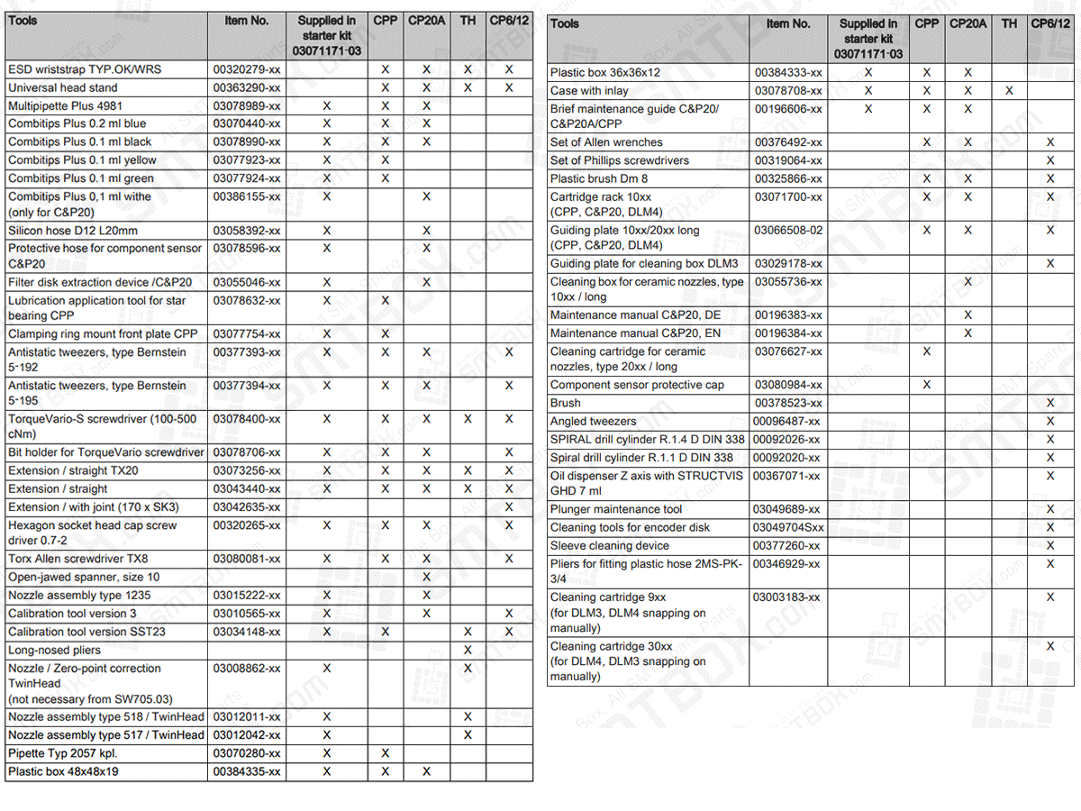 ESD wriststrap TYP.OK/WRS 00320279-xx | Universal head stand 00363290-xx | Multipipette Plus 4981 03078989-xx | Combitips Plus 0.2 ml blue 03070440-xx | Combitips Plus 0.1 ml black 03078990-xx | Combitips Plus 0.1 ml yellow 03077923-xx | Combitips Plus 0.1 ml green 03077924-xx | Combitips Plus 0,1 ml withe (only for C&P20) 00386155-xx | Silicon hose D12 L20mm 03058392-xx | Protective hose for component sensor C&P20 03078596-xx | Filter disk extraction device /C&P20 03055046-xx | Lubrication application tool for star bearing CPP 03078632-xx | Clamping ring mount front plate CPP 03077754-xx | Antistatic tweezers, type Bernstein 5-192 00377393-xx | Antistatic tweezers, type Bernstein 5-195 00377394-xx | TorqueVario-S screwdriver (100-500cNm) 03078400-xx | Bit holder for TorqueVario screwdriver 03078706-xx | Extension / straight TX20 03073256-xx | Extension / straight 03043440-xx | Extension / with joint (170 |  SK3) 03042635-xx | Hexagon socket head cap screw driver 0.7-2 00320265-xx | Torx Allen screwdriver TX8 03080081-xx | Open-jawed spanner, size 10 | Nozzle assembly type 1235 03015222-xx | Calibration tool version 3 03010565-xx | Calibration tool version SST23 03034148-xx | Long-nosed pliers Nozzle / Zero-point correction TwinHead (not necessary from SW705.03) 03008862-xx | Nozzle assembly type 518 / TwinHead 03012011-xx | Nozzle assembly type 517 / TwinHead 03012042-xx | Pipette Typ 2057 kpl. 03070280-xx | Plastic box 48x48x19 00384335-xx | Plastic box 36x36x12 00384333-xx | Case with inlay 03078708-xx |  Brief maintenance guide C&P20/C&P20A/CPP 00196606-xx | Set of Allen wrenches 00376492-xx | Set of Phillips screwdrivers 00319064-xx | Plastic brush Dm 8 00325866-xx | Cartridge rack 10xx (CPP, C&P20, DLM4) 03071700-xx | Guiding plate 10xx/20xx long (CPP, C&P20, DLM4) 03066508-02 | Guiding plate for cleaning box DLM3 03029178-xx | Cleaning box for ceramic nozzles, type 10xx / long 03055736-xx | Maintenance manual C&P20, DE 00196383-xx | Maintenance manual C&P20, EN 00196384-xx |  Cleaning cartridge for ceramic nozzles, type 20xx / long 03076627-xx | Component sensor protective cap 03080984-xx | Brush 00378523-xx | Angled tweezers 00096487-xx | SPIRAL drill cylinder R.1.4 D DIN 338 00092026-xx | Spiral drill cylinder R.1.1 D DIN 338 00092020-xx | Oil dispenser Z axis with STRUCTVIS GHD 7 ml 00367071-xx | Plunger maintenance tool 03049689-xx | Cleaning tools for encoder disk 03049704Sxx | Sleeve cleaning device 00377260-xx | Pliers for fitting plastic hose 2MS-PK-3/4 00346929-xx | Cleaning cartridge 9xx (for DLM3, DLM4 snapping on manually) 03003183-xx | Cleaning cartridge 30xx (for DLM4, DLM3 snapping on manually)